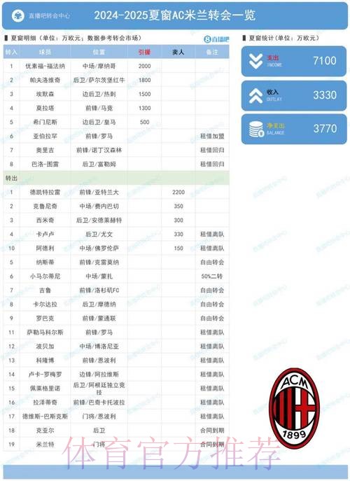 德转盘点AC米兰冬窗最佳引援,总花费4100万欧元 德转盘点AC米兰冬窗最佳引援,总花费4100万欧元
